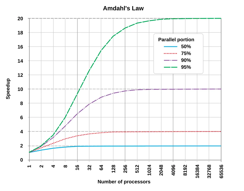 【阿姆达尔定律（Amdahl's law）】揭示了整个系统理论上的最大加速比以及收益递减的概念：

如果恰好有 50% 的工作量可以并行化，则理论上的最大加速比为 2 倍；如果 95% 的工作量可以并行化，则最大加速比为 20 倍。根据该定律，即使拥有无限数量的处理器，加速比仍会受到那部分无法并行化的工作量的限制