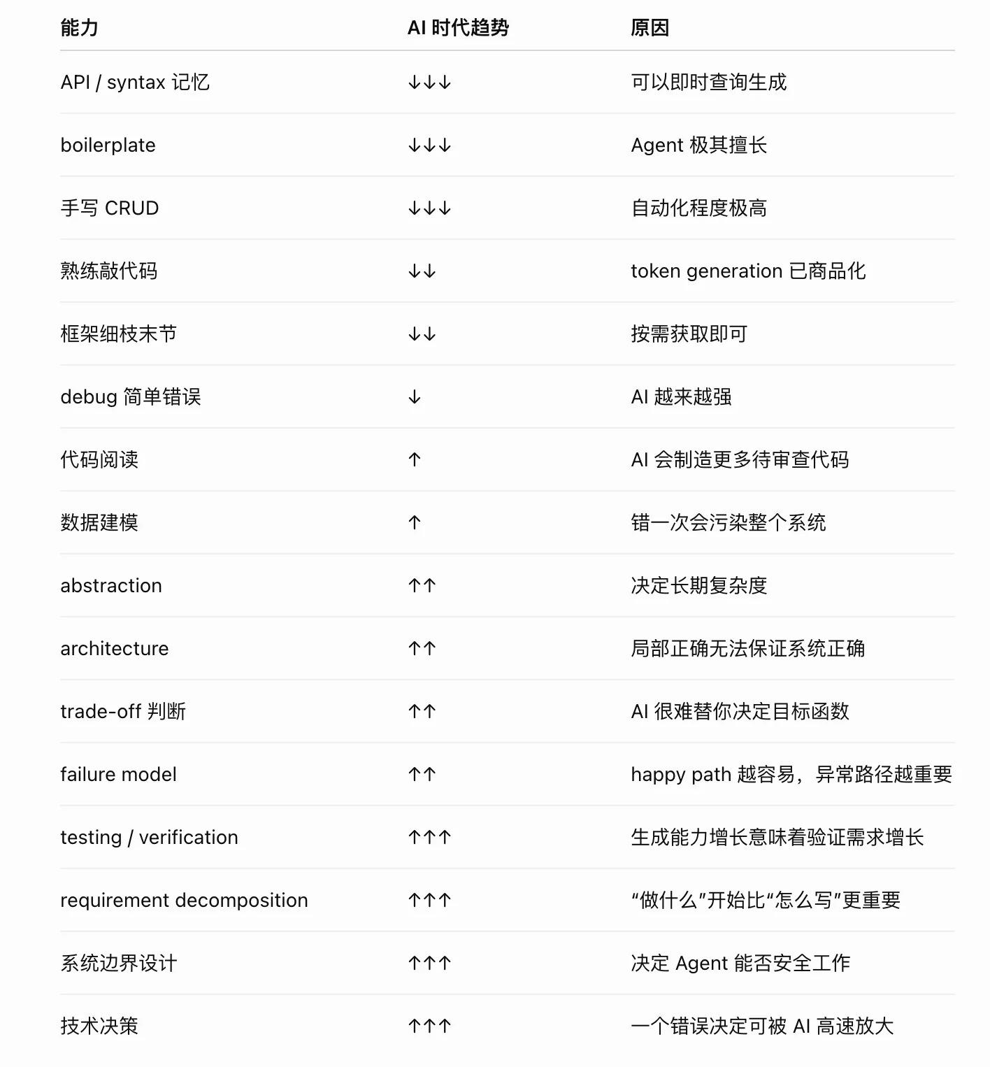 AI 纪元，哪些工程能力的重要性会减弱，哪些会提升